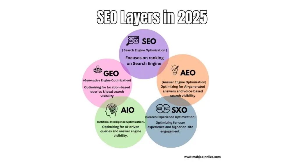 SEO 2025: A Complete Guide to SEO, GEO, SXO, AEO & AI Optimization